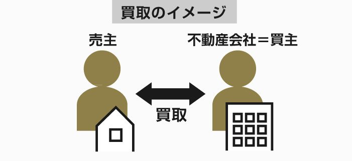 買取のイメージ